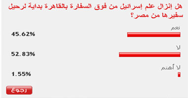 53% من القراء: إنزال علم إسرائيل وحرقه بداية لرحيل سفيرها