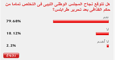 80% من القراء يتوقعون نجاح الليبيين فى التخلص من حكم القذافى