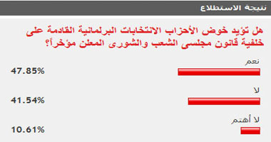 استطلاع: 47.85% يوافقون على خوض انتخابات البرلمان بالقانون المعلن مؤخرا 