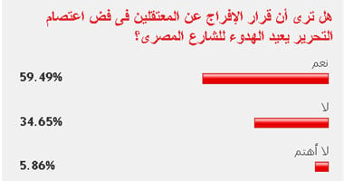 60% من القراء: الإفراج عن معتصمى التحرير يعيد الهدوء للشارع