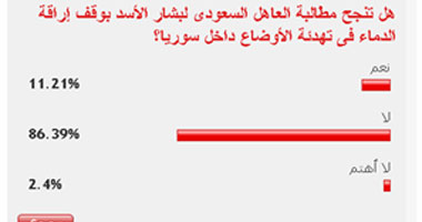 87% من القراء: مساعى العاهل السعودى لوقف نزيف الدم السورى لن تنجح