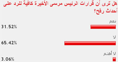 65 % من القراء يرون قرارات مرسى الأخيرة غير كافية للرد على حادث رفح