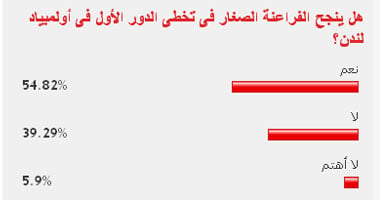 54% من القراء يتوقعون فوز الفراعنة الصغار فى أوليمبياد لندن