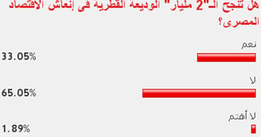 65% من القراء: لن تنجح الوديعة القطرية فى إنعاش الاقتصاد المصرى