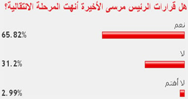 66 % من القراء: قرارات الرئيس مرسى الأخيرة أنهت المرحلة الانتقالية