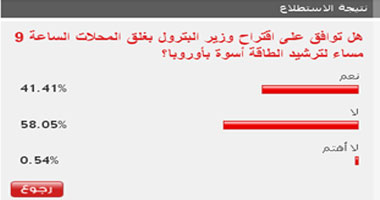 58 % من القراء يرفضون اقتراح وزير البترول بغلق المحلات التاسعة مساء 