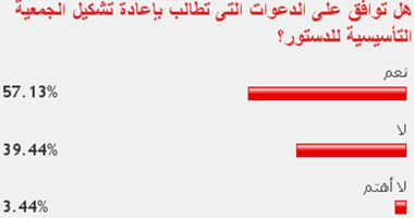 57% من القراء يوافقون على دعوة إعادة تشكيل "تأسيسية الدستور"