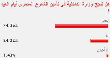 74% من القراء يتوقعون نجاح الداخلية فى تأمين الشارع أيام العيد