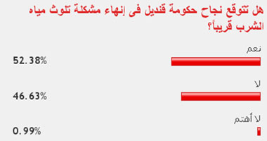 52 % من القراء يتوقعون نجاح حكومة قنديل فى إنهاء مشكلة تلوث المياه