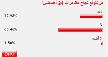 65.46% من قراء اليوم السابع يتوقعون عدم نجاح مظاهرات 24 أغسطس