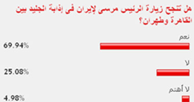 70% من قراء "اليوم السابع" يتوقعون نجاح زيارة الرئيس مرسى لإيران 