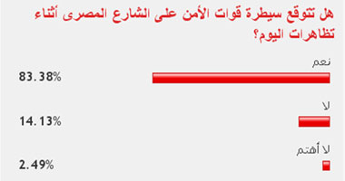 83 % من القراء توقعوا سيطرة الشرطة على الشارع أثناء التظاهرات