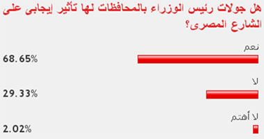 69 % من القراء: جولات رئيس الوزراء بالمحافظات لها تأثير إيجابى 