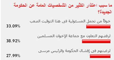 38% من القراء: اعتذارات حكومة قنديل سببها رفض التعامل مع الإخوان