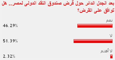 استطلاع: 52 % من القراء يرفضون قرض صندوق النقد الدولى لمصر 