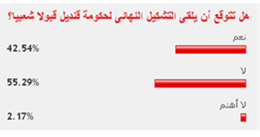 55 % من القراء لا يتوقعون قبولا شعبيا لحكومة قنديل؟