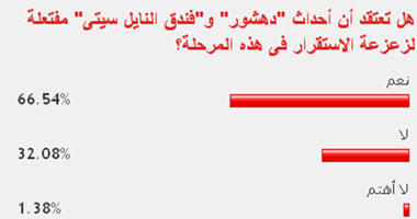 66.54% من القراء يعتقدون أن أحداث دهشور وفندق "نايل سيتى"مفتعلة 