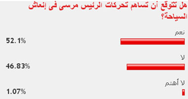 52% من القراء: تحركات الرئيس مرسى ستساهم فى إنعاش السياحة 