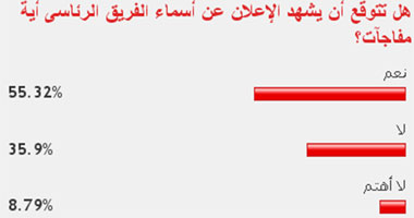 55% من القراء يتوقعون مفاجآت بتشكيل الفريق الرئاسى