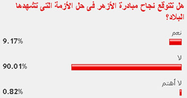 90% من قراء "اليوم السابع" يستبعدون نجاح مبادرة الأزهر فى حل الأزمة