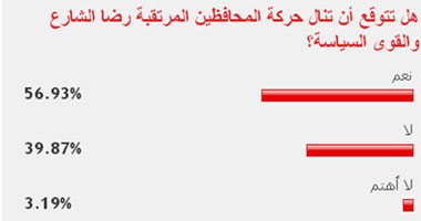 57% من القراء يتوقعون قبول الشارع والقوى السياسية لحركة المحافظين