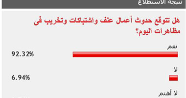 92% من القراء توقعوا استمرار الإخوان فى الإرهاب وتخريب المنشآت