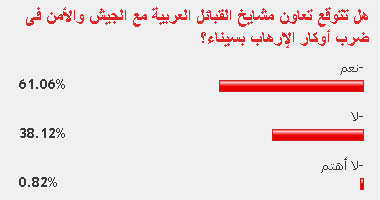 61% من القراء يتوقعون تعاون مشايخ القبائل مع الجيش فى مواجهة الإرهاب