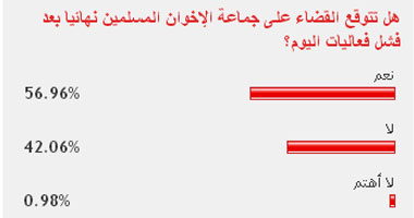 56.96% من القراء يتوقعون نهاية "الإخوان" بعد فشل مظاهراتهم أمس