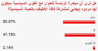 51% من القراء: حوار الرئاسة مع القوى السياسية سيكون له مردود إيجابى