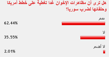 62.44% من قراء "اليوم السابع": مظاهرات الإخوان تغطية على ضرب سوريا