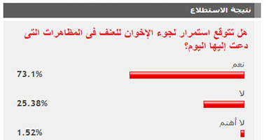 73.1% من القراء توقعوا استخدام الإخوان للعنف فى مظاهرات أمس