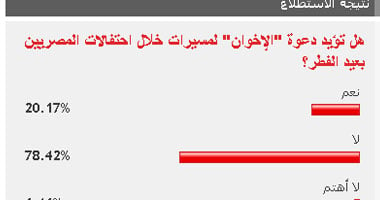 78.42 %  من القراء لا يؤيدون مسيرات "الإخوان " خلال عيد الفطر