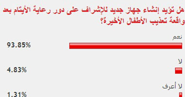 93% من القراء يؤيدون إنشاء جهاز جديد للإشراف على دور رعاية الأيتام