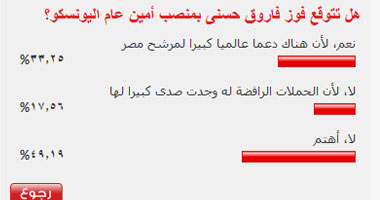 33% من قراء اليوم السابع يتوقعون فوز حسنى فى "اليونسكو"