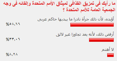 58.66% من القراء تؤيد تمزيق القذافى لميثاق الأمم المتحدة 