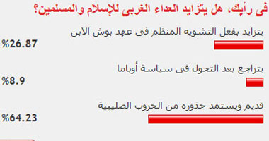  64.24% من القراء: العداء للمسلمين يعود للحروب الصليبية