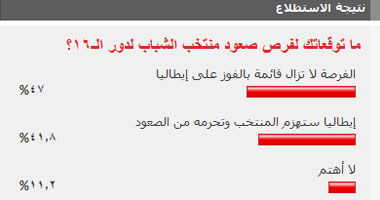 47% من قراء اليوم السابع يتوقعون صعود منتخب الشباب لدور الـ16