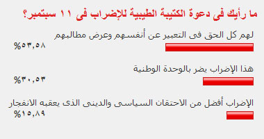 53% من القراء يؤيدون إضراب الأقباط فى 11 سبتمبر