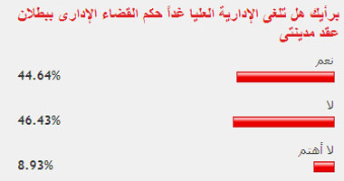 قراء اليوم السابع توقعوا تأييد الحكم ببطلان عقد مدينتى