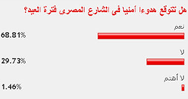 69% من القراء توقعوا هدوءا أمنيا فى الشارع المصرى فترة العيد