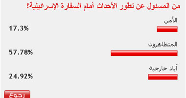 57% من القراء: المتظاهرون السبب فى تطور الأحداث أمام السفارة الإسرائيلية 