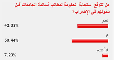 50% من القراء يتوقعون عدم استجابة الحكومة لمطالب أساتذة الجامعات