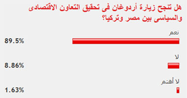 89% من قراء اليوم السابع يتوقعون مزيدا من التعاون الاقتصادى بين مصر وتركيا 