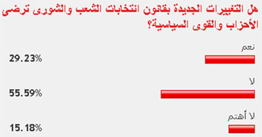 56% من القراء: تغييرات قانون انتخابات البرلمان لا ترضى الأحزاب