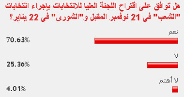 70% من القراء يؤيدون فصل انتخابات الشعب عن الشورى 