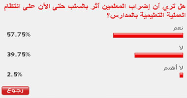 58% من القراء: إضراب المعلمين أثر بالسلب على العملية التعليمية