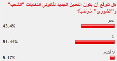 51 % من القراء يرون أن تعديلات قانون الانتخابات غير مرضية