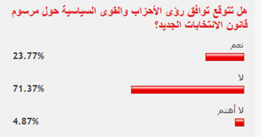 71% من القراء يتوقعون عدم توافق الأحزاب حول قانون الانتخابات