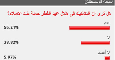 55% من القراء: التشكيك فى هلال عيد الفطر حملة ضد الإسلام