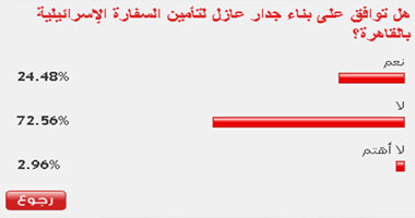 73% من القراء يرفضون بناء جدار عازل لتأمين السفارة الإسرائيلية 